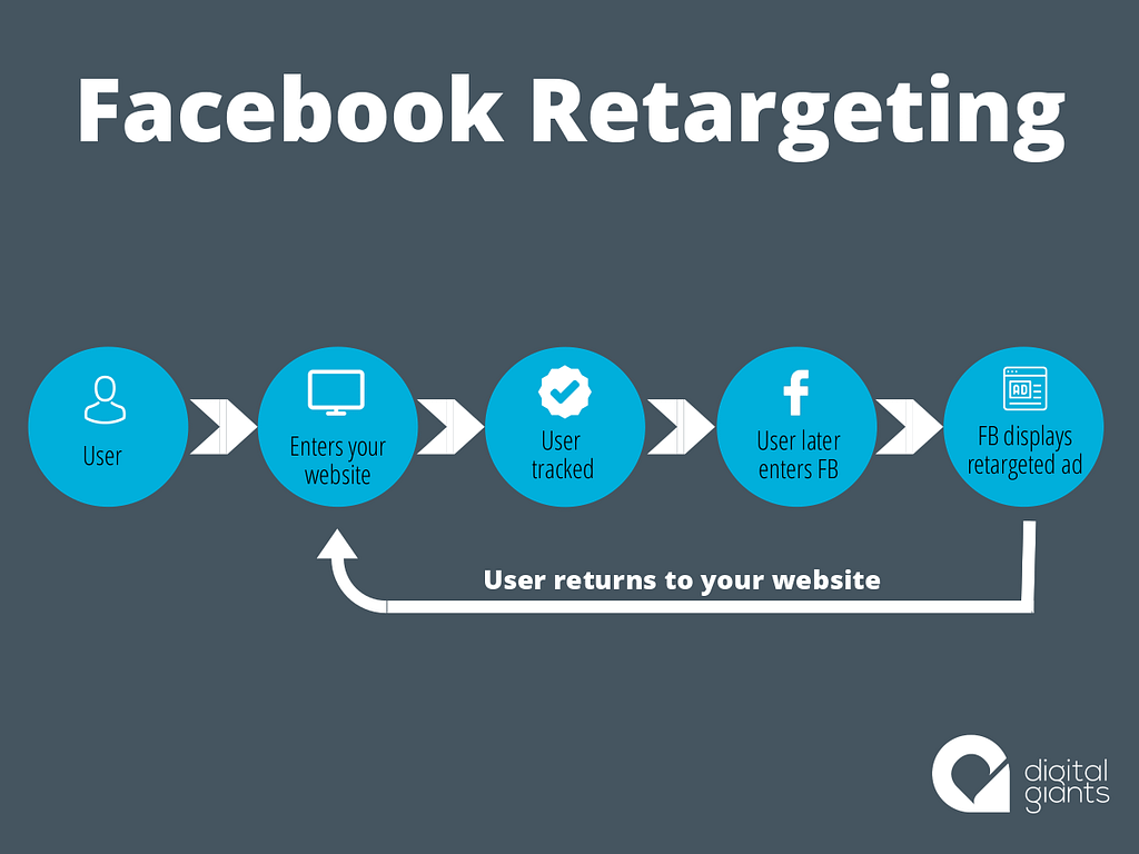 facebook retageting - digital giants