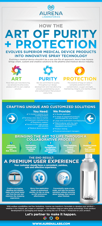 Aurena Labs - The Art of Purity + Protection