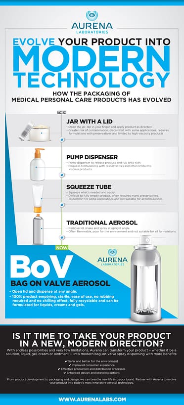 Aurena Laboratories uses an infographic to demonstrate the evolution of spray technology.