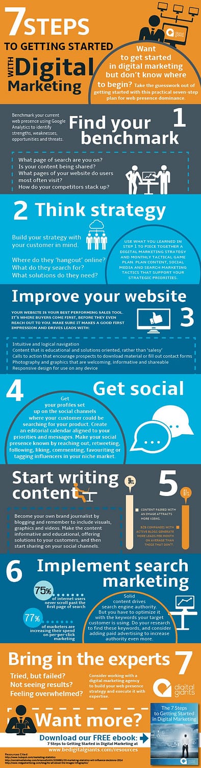 7 steps to digital marketing infographic