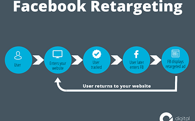 What is Facebook Retargeting?
