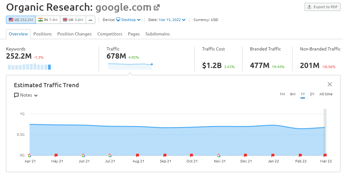 organic search traffic tool
