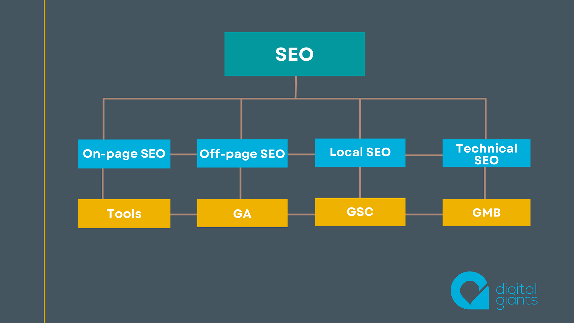 SEO PIllar Pages graphic showing pillar pages