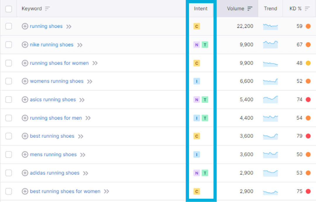 Keyword Research With Intent